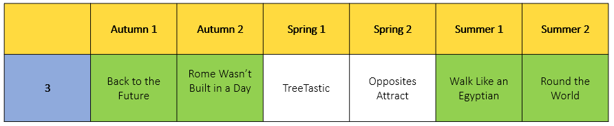 A Year 3 overview of topics