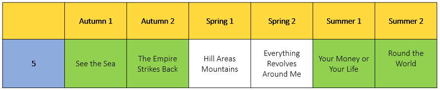 A Year 5 overview of topics