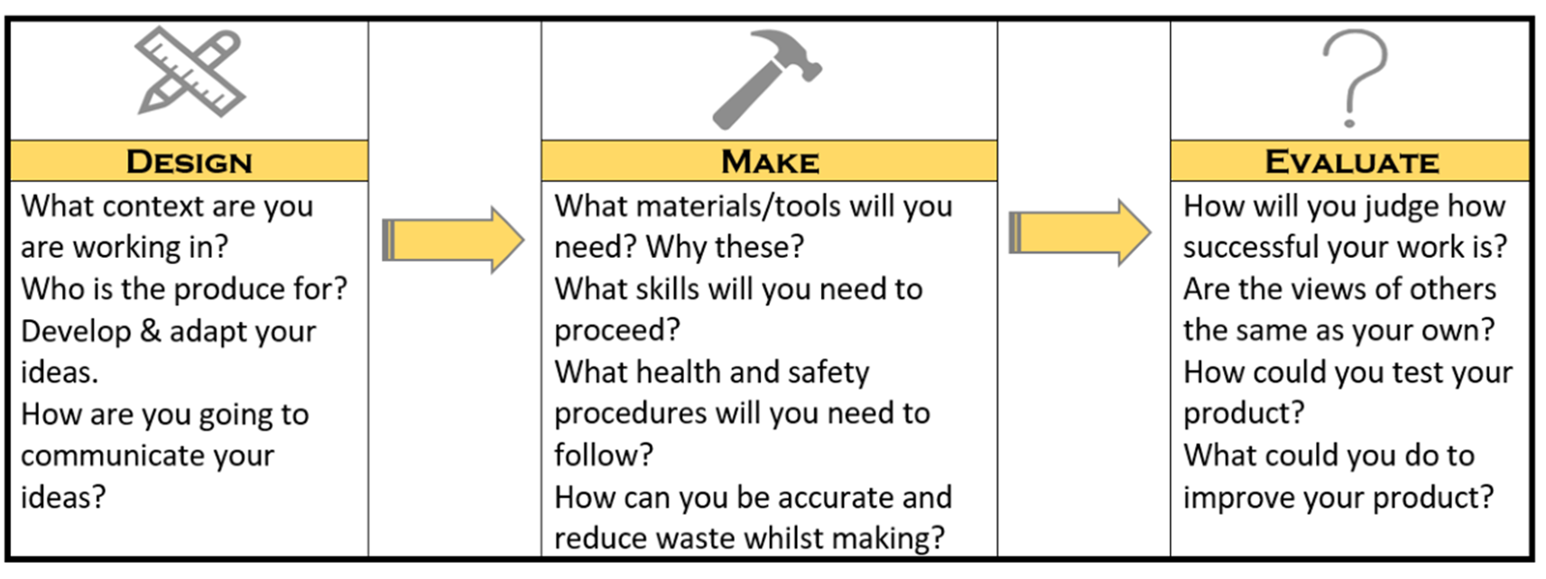 Substantive Concepts in Design and Technology: Design, Make and Evaluate