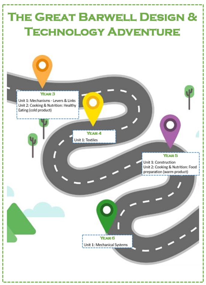 Map of Skills Progression