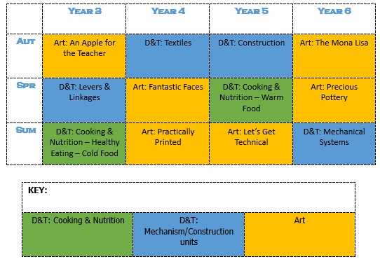 A table depicting topics within each year group