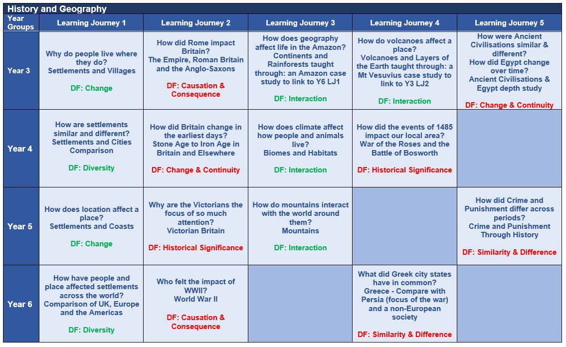 A table depicting enquiry questions in each topic across all years